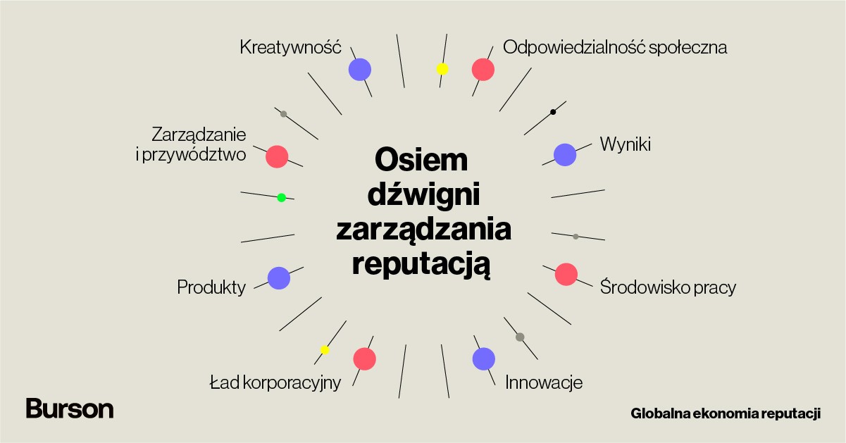 Osiem dźwigni zarządzania reputacją